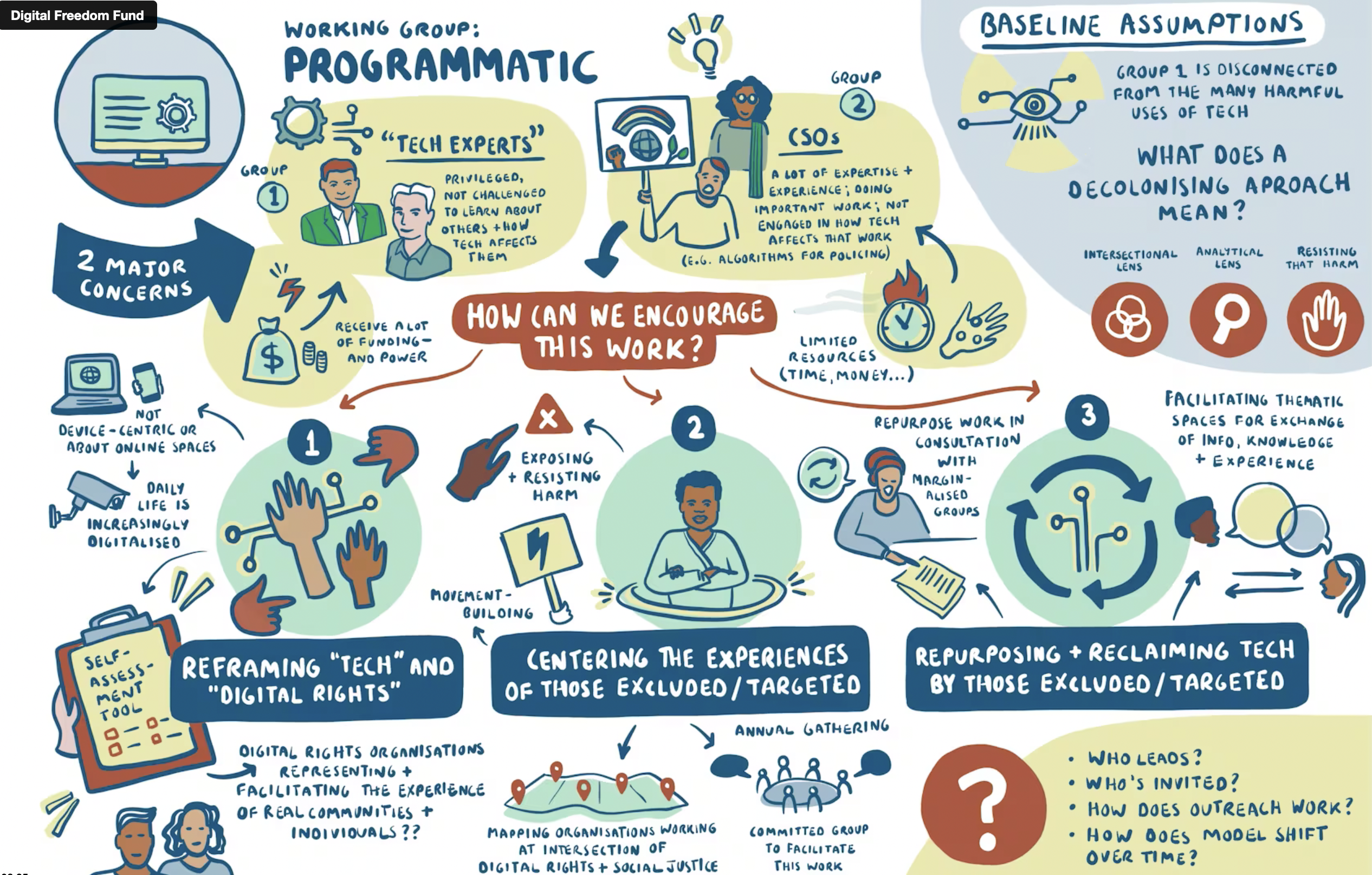 Organisational, Programmatic and Public Engagement-The Working Groups - Decolonising the Digital Rights Field in Europe